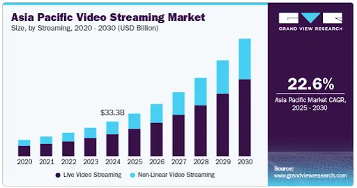 Asia Pacific Video Streaming Market